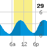 Hudson tide chart for Monday, November 29, 2021