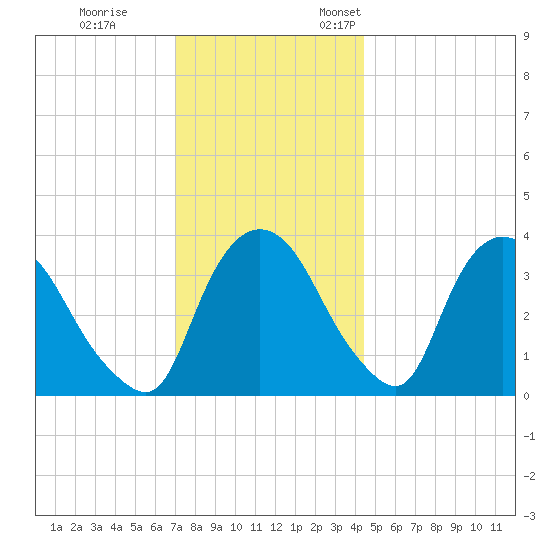 Hudson tide chart for Tuesday, November 30, 2021