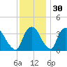 Hudson tide chart for Tuesday, November 30, 2021