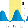 Hudson tide chart for Wednesday, November 3, 2021