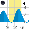 Hudson tide chart for Thursday, November 4, 2021