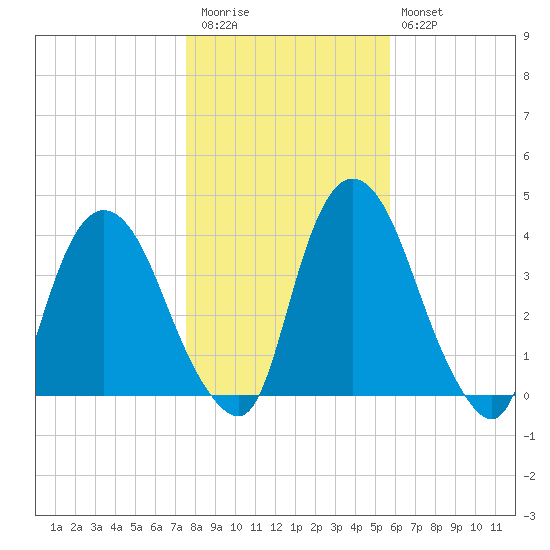 Hudson tide chart for Friday, November 5, 2021