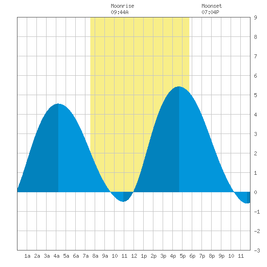 Hudson tide chart for Saturday, November 6, 2021