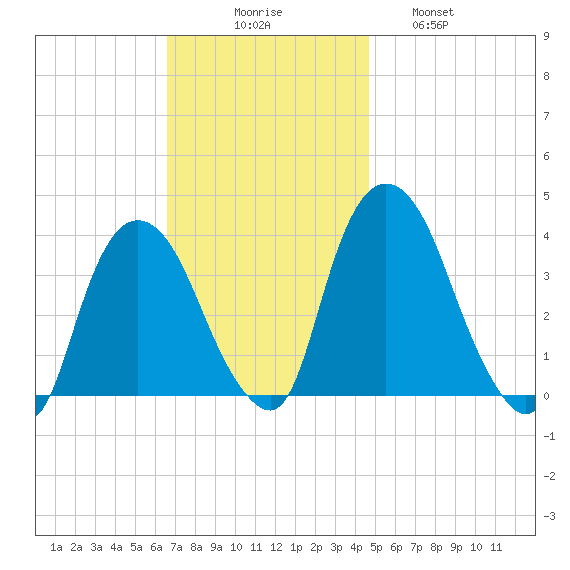 Hudson tide chart for Sunday, November 7, 2021