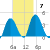 Hudson tide chart for Sunday, November 7, 2021