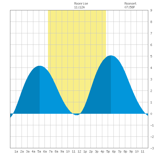 Hudson tide chart for Monday, November 8, 2021