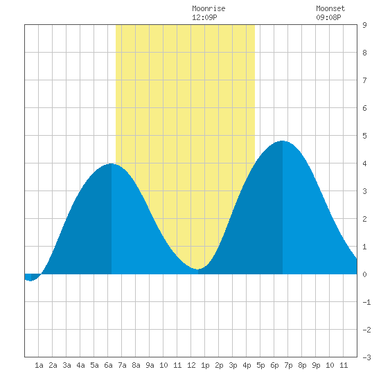 Hudson tide chart for Tuesday, November 9, 2021