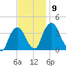 Hudson tide chart for Tuesday, November 9, 2021