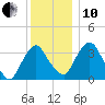 Hudson tide chart for Friday, December 10, 2021