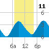 Hudson tide chart for Saturday, December 11, 2021