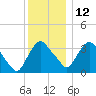 Hudson tide chart for Sunday, December 12, 2021