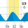 Hudson tide chart for Monday, December 13, 2021