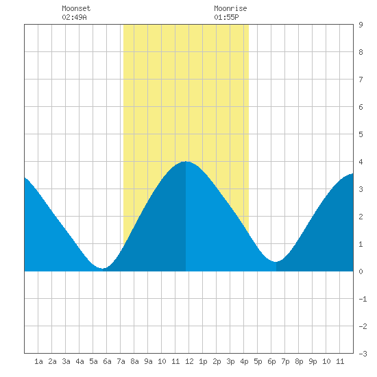 Hudson tide chart for Tuesday, December 14, 2021