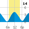 Hudson tide chart for Tuesday, December 14, 2021