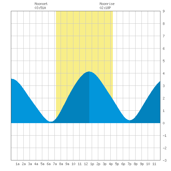 Hudson tide chart for Wednesday, December 15, 2021