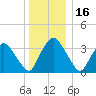 Hudson tide chart for Thursday, December 16, 2021