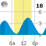 Hudson tide chart for Saturday, December 18, 2021