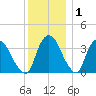 Hudson tide chart for Wednesday, December 1, 2021