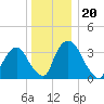 Hudson tide chart for Monday, December 20, 2021