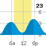 Hudson tide chart for Thursday, December 23, 2021