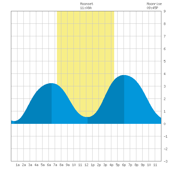 Hudson tide chart for Friday, December 24, 2021