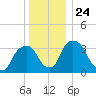 Hudson tide chart for Friday, December 24, 2021