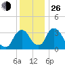 Hudson tide chart for Sunday, December 26, 2021