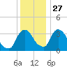 Hudson tide chart for Monday, December 27, 2021