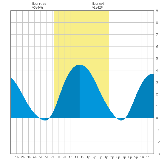 Hudson tide chart for Thursday, December 30, 2021