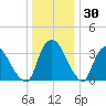 Hudson tide chart for Thursday, December 30, 2021