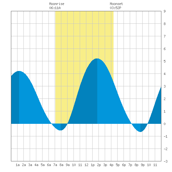 Hudson tide chart for Friday, December 3, 2021