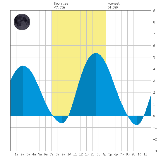 Hudson tide chart for Saturday, December 4, 2021