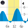 Hudson tide chart for Saturday, December 4, 2021