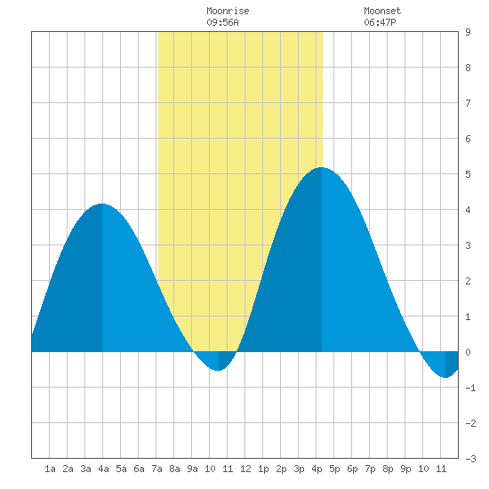 Hudson tide chart for Monday, December 6, 2021