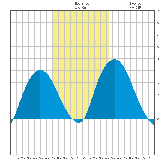Hudson tide chart for Tuesday, December 7, 2021