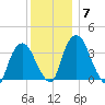 Hudson tide chart for Tuesday, December 7, 2021