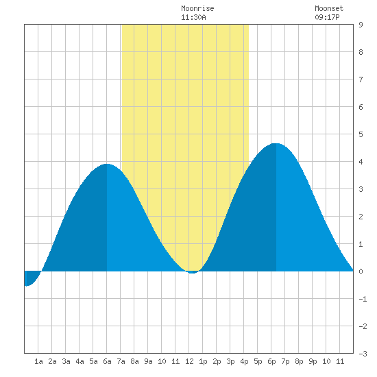 Hudson tide chart for Wednesday, December 8, 2021