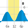 Hudson tide chart for Wednesday, December 8, 2021