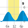 Hudson tide chart for Thursday, December 9, 2021