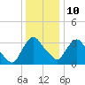 Hudson tide chart for Monday, January 10, 2022