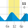 Hudson tide chart for Tuesday, January 11, 2022
