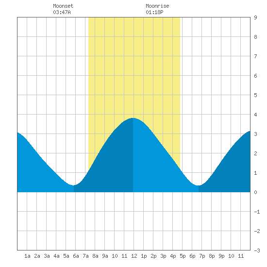 Hudson tide chart for Thursday, January 13, 2022