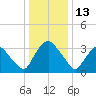 Hudson tide chart for Thursday, January 13, 2022