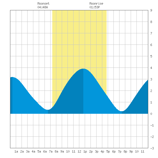 Hudson tide chart for Friday, January 14, 2022