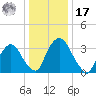 Hudson tide chart for Monday, January 17, 2022
