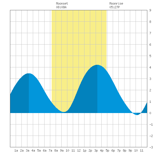 Hudson tide chart for Tuesday, January 18, 2022