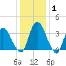Hudson tide chart for Saturday, January 1, 2022