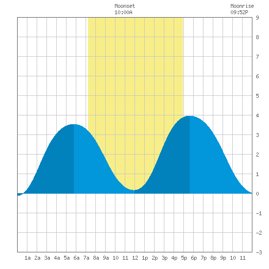 Hudson tide chart for Saturday, January 22, 2022