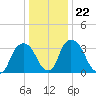 Hudson tide chart for Saturday, January 22, 2022