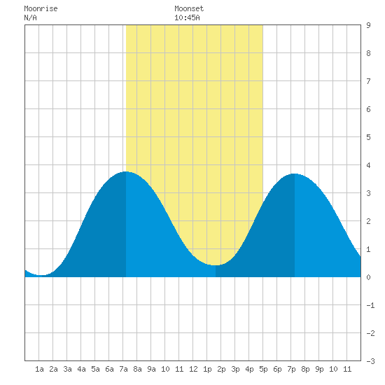 Hudson tide chart for Monday, January 24, 2022